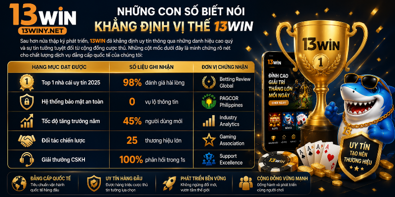 Dấu ấn tăng trưởng ấn tượng của thương hiệu 13WIN